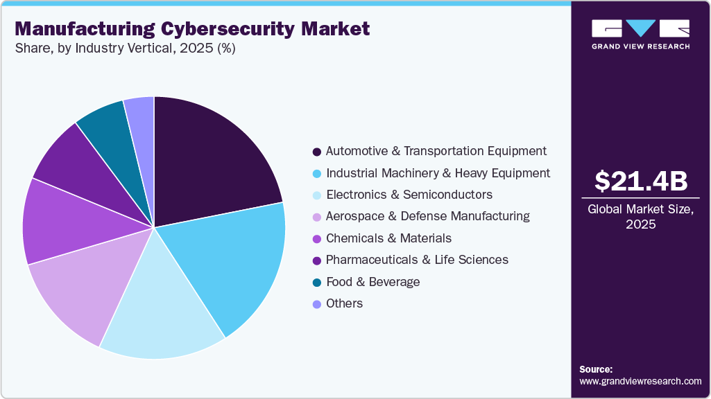 Manufacturing Cybersecurity Market Share