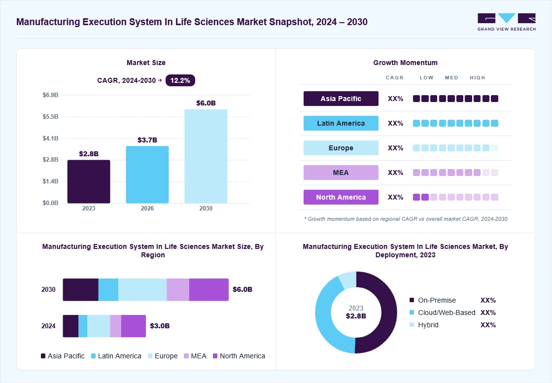 Manufacturing execution system in life sciences market overview: Grand View Research estimates the global market size at USD 2.8 billion in 2023, projected to grow from USD 3.7 billion in 2026 to USD 6.0 billion by 2030 at a 12.2% CAGR, with regional growth momentum.