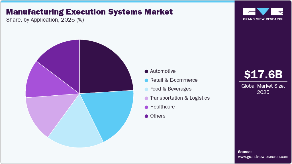 Manufacturing Execution Systems Market Share