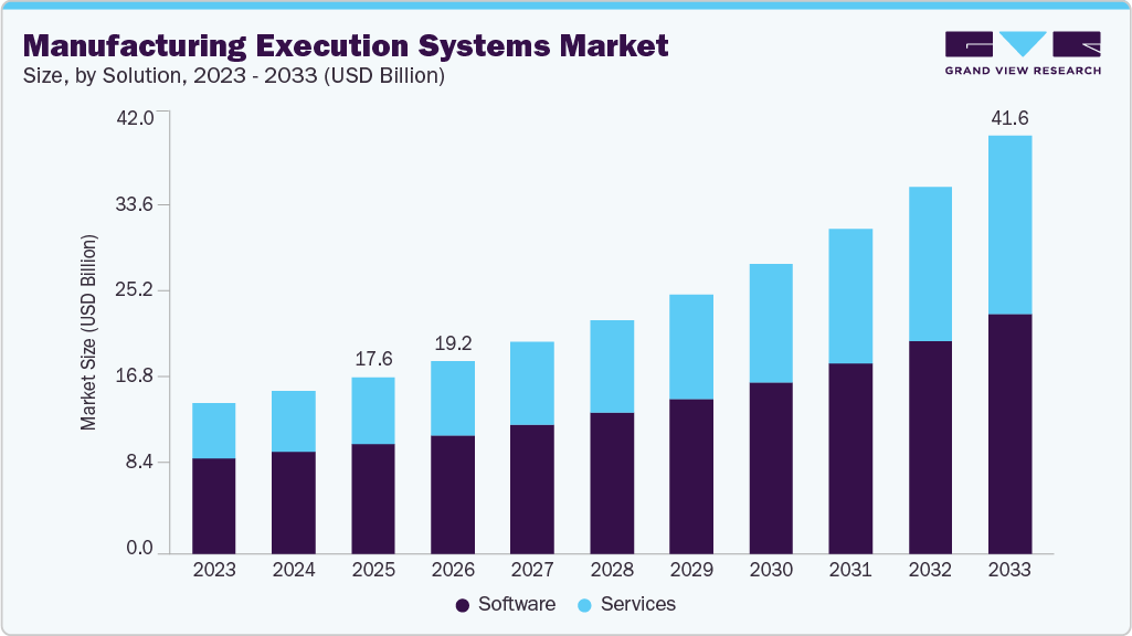 Manufacturing execution systems market size and growth forecast (2023-2033)