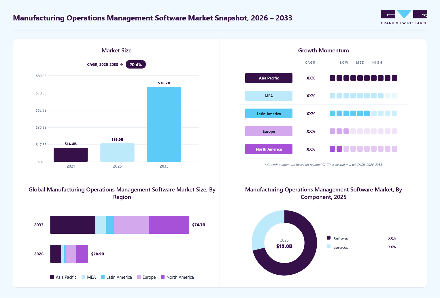 Manufacturing operations management software market overview: Grand View Research estimates the global market size at USD 19.0 billion in 2025, projected to grow from USD 20.9 billion in 2026 to USD 76.7 billion by 2033 at a 20.4% CAGR, with regional growth momentum.
