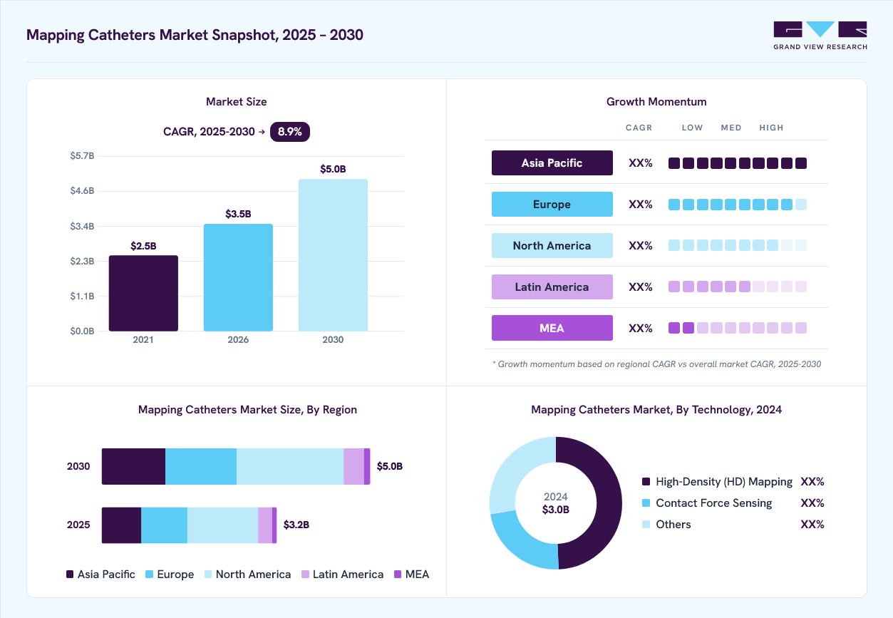 Mapping catheters market overview: Grand View Research estimates the global market size at USD 3.0 billion in 2024, projected to grow from USD 3.5 billion in 2026 to USD 5.0 billion by 2030 at a 8.9% CAGR, with regional growth momentum.