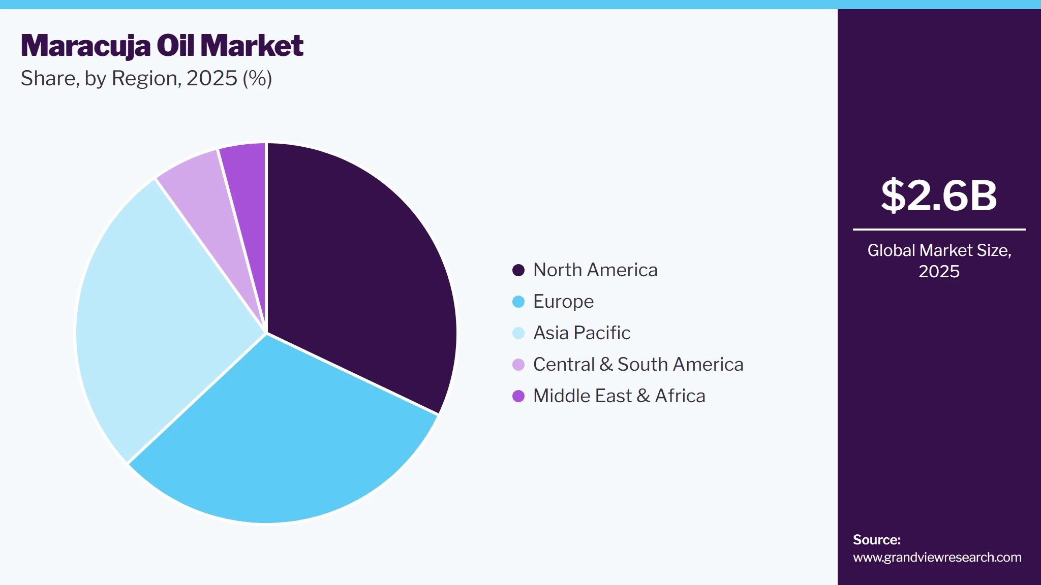 Maracuja Oil Market Share