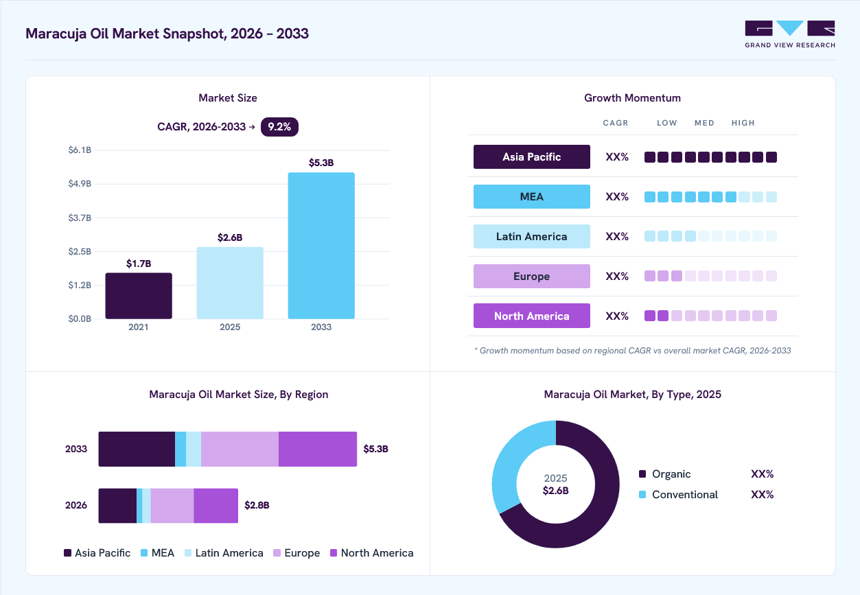Maracuja oil market overview: Grand View Research estimates the global market size at USD 2.6 billion in 2025, projected to grow from USD 2.6 billion in 2026 to USD 5.3 billion by 2033 at a 9.2% CAGR, with regional growth momentum.