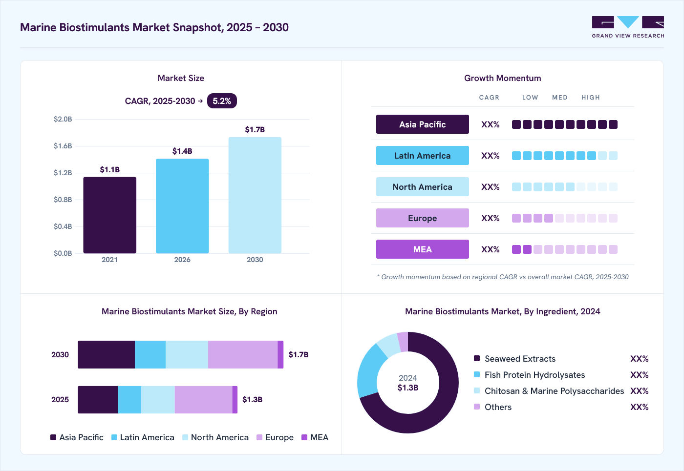 Marine biostimulants market overview: Grand View Research estimates the global market size at USD 1.3 billion in 2024, projected to grow from USD 1.4 billion in 2026 to USD 1.7 billion by 2030 at a 5.2% CAGR, with regional growth momentum.