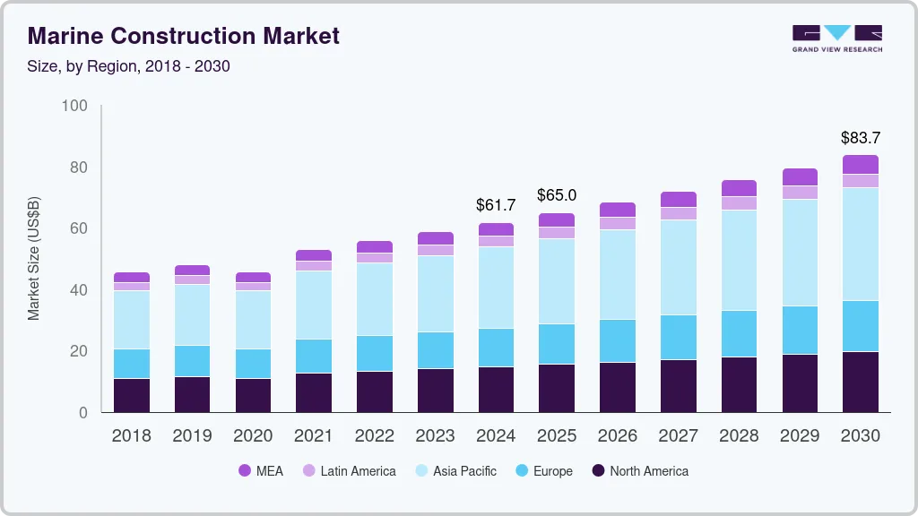 Marine construction market size by region, and growth forecast (2025-2030)