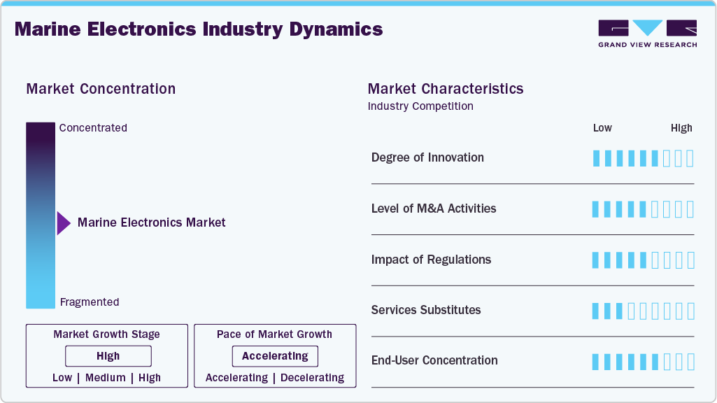 Marine Electronics Industry Dynamics Marine Electronics Industry Dynamics