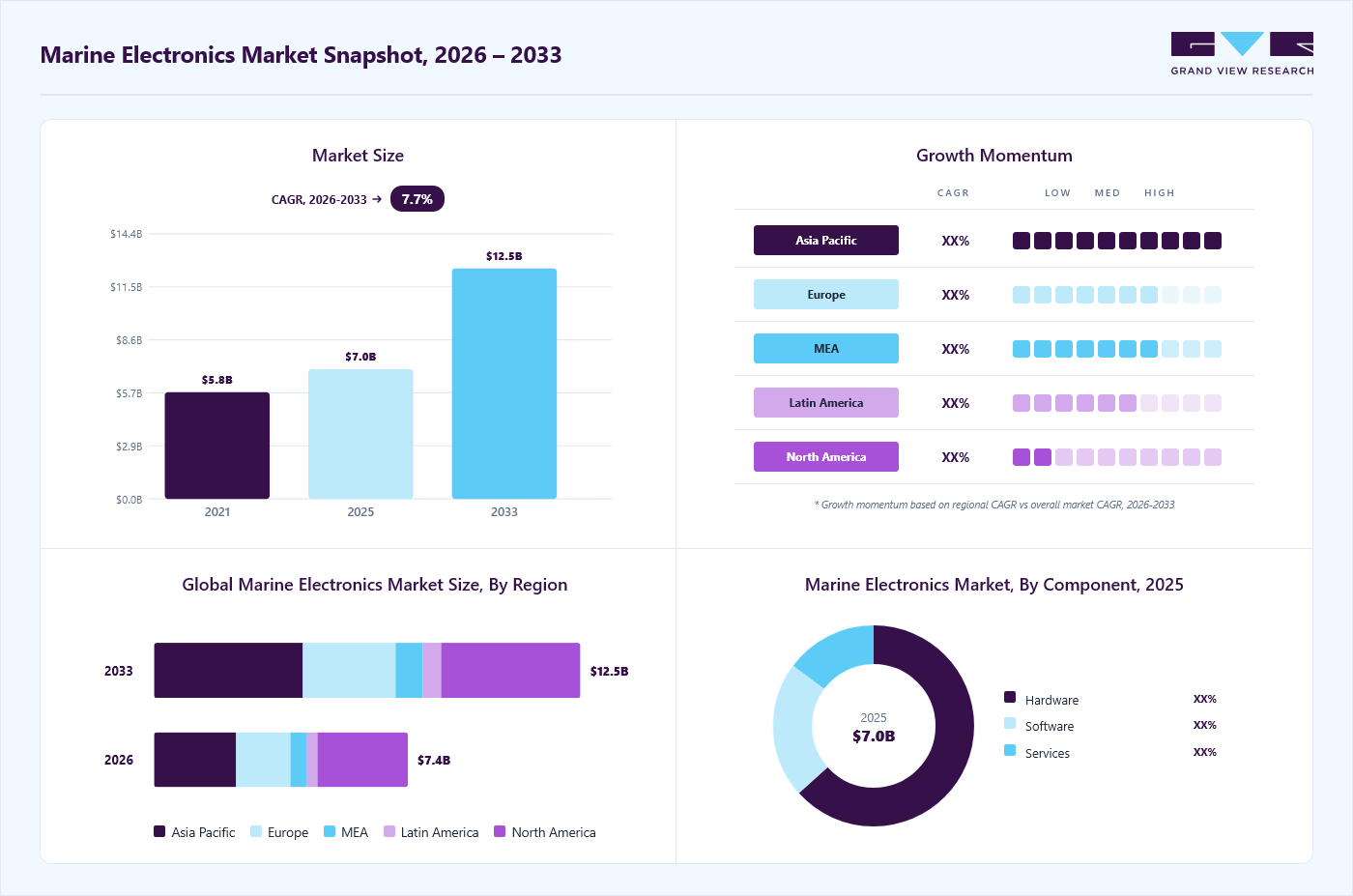 Marine electronics market overview: Grand View Research estimates the global market size at USD 7.0 billion in 2025, projected to grow from USD 7.4 billion in 2026 to USD 12.5 billion by 2033 at a 7.7% CAGR, with regional growth momentum.