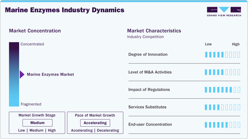 Marine Enzymes Industry Dynamics