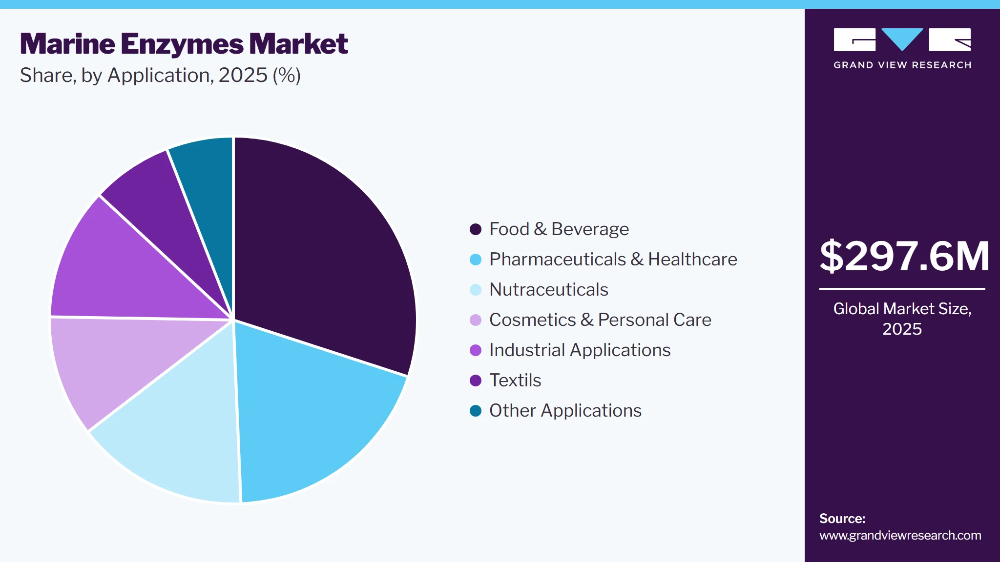 Marine Enzymes Market Share