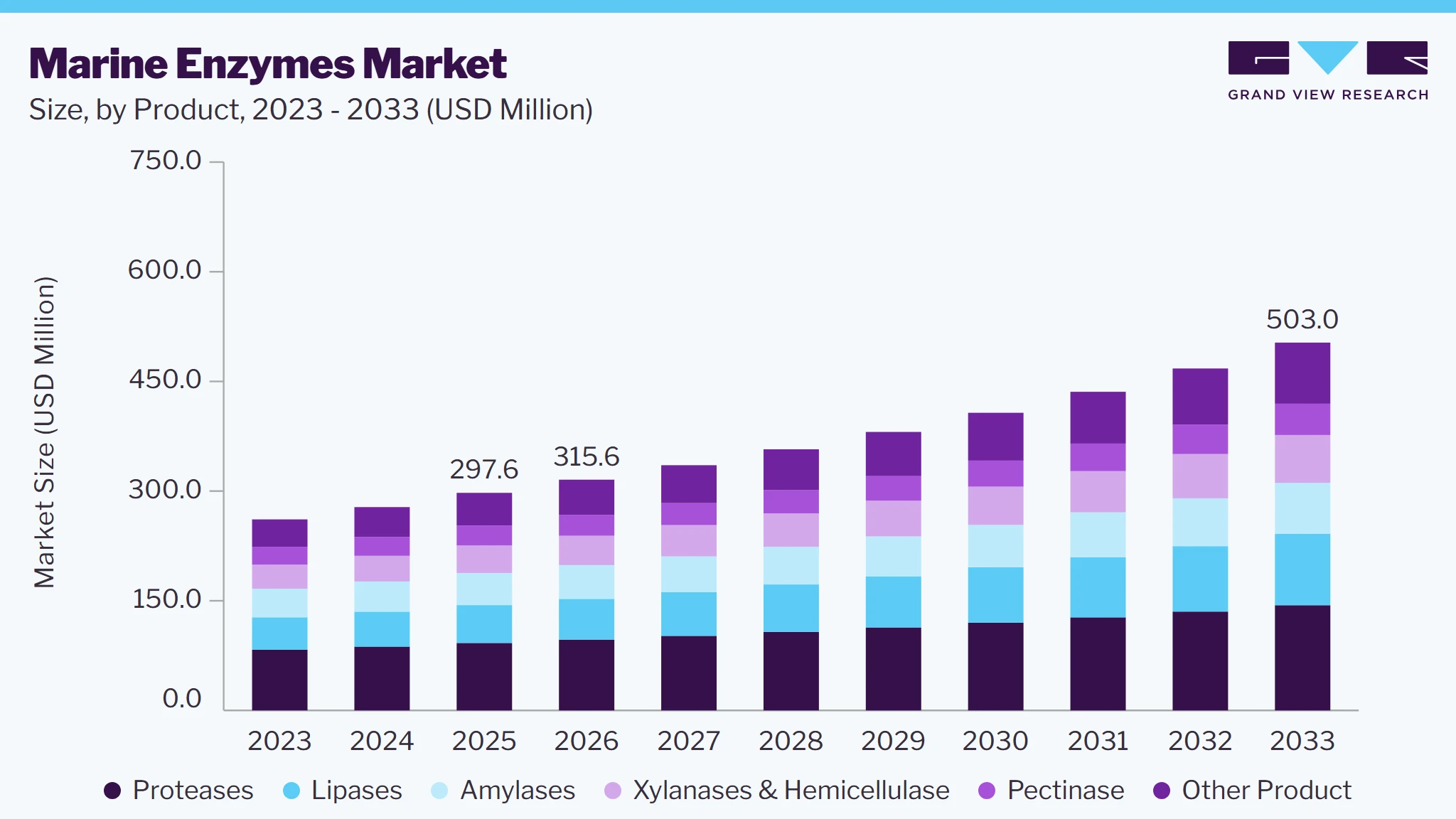 Marine enzymes market size and growth forecast (2023-2033)