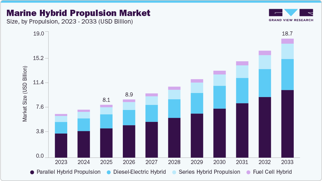 Marine hybrid propulsion market size and growth forecast (2023-2033)