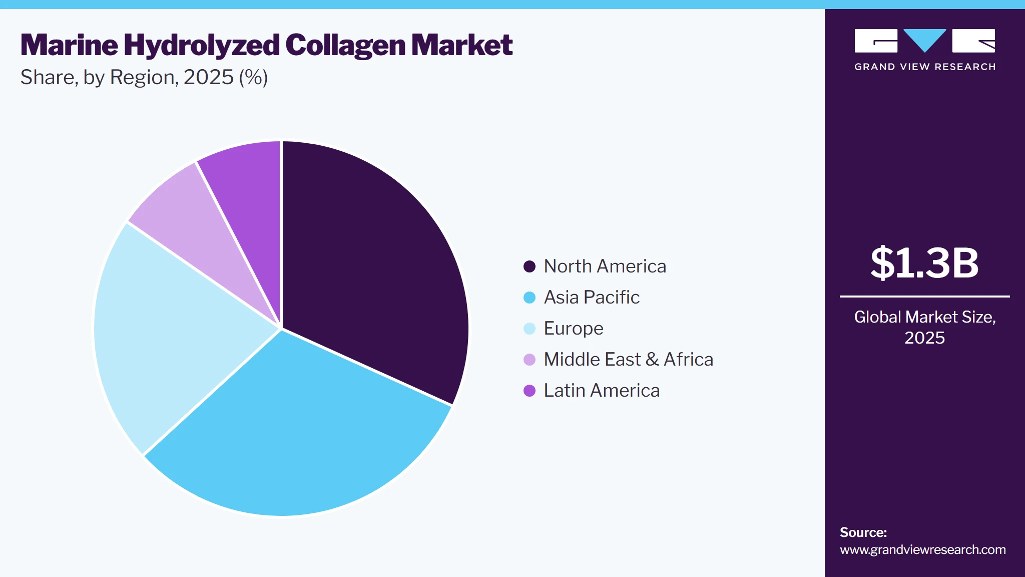 Marine Hydrolyzed Collagen Market Share
