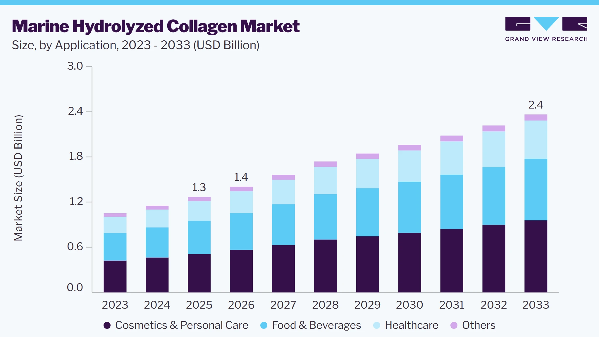 Marine hydrolyzed collagen market size and growth forecast (2023-2033)