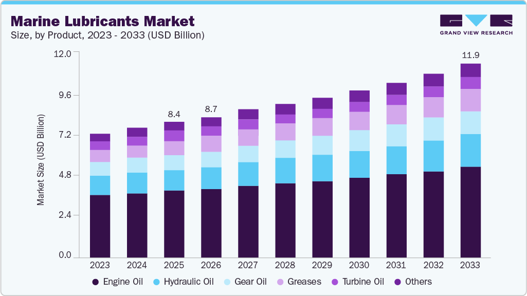Marine lubricants market size and growth forecast (2023-2033)