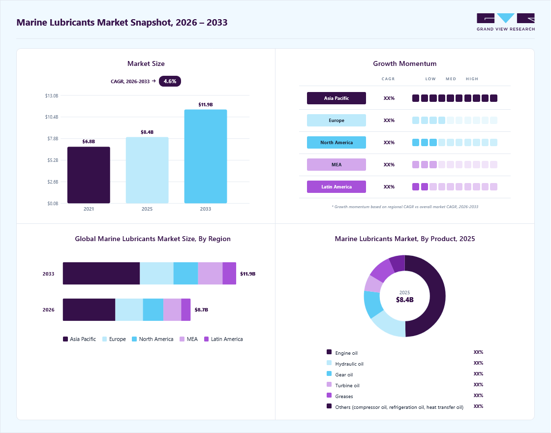 Marine lubricants market overview: Grand View Research estimates the global market size at USD 8.4 billion in 2025, projected to grow from USD 8.7 billion in 2026 to USD 11.9 billion by 2033 at a 4.6% CAGR, with regional growth momentum.