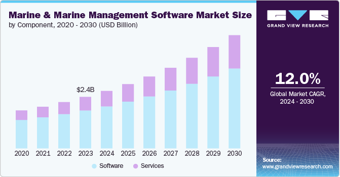 Marine And Marine Management Software Market Size by Component, 2020 - 2030 (USD Billion) Marine And Marine Management Software Market Size by Component, 2020 - 2030 (USD Billion)