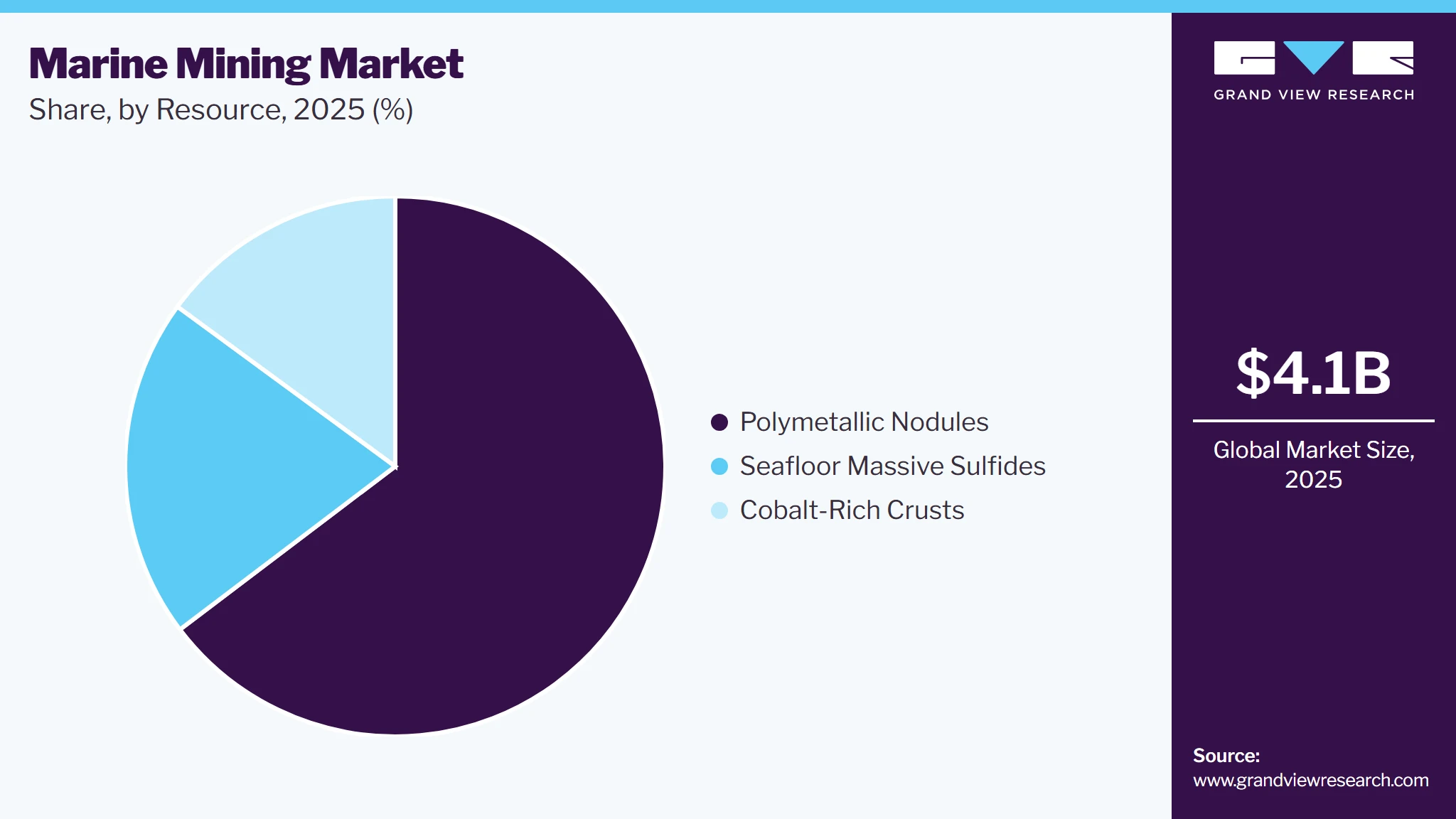 Marine Mining Market Share