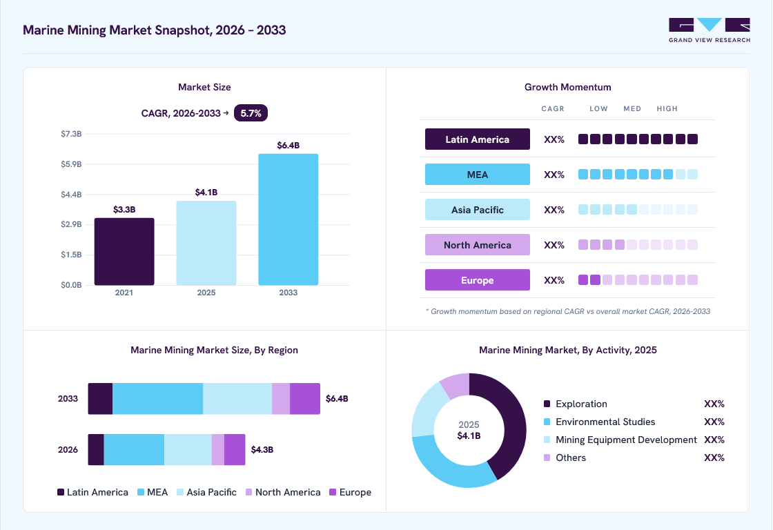 Marine mining market overview: Grand View Research estimates the global market size at USD 4.1 billion in 2025, projected to grow from USD 4.3 billion in 2026 to USD 6.4 billion by 2033 at a 5.7% CAGR, with regional growth momentum.