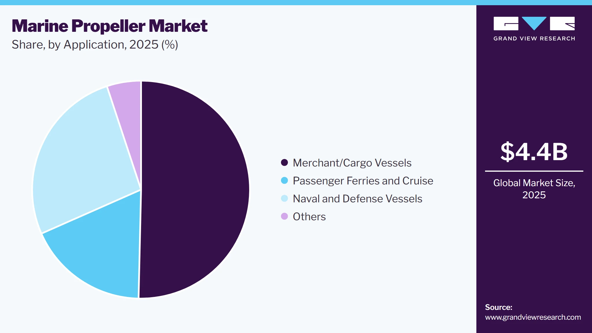 Marine Propeller Market Share
