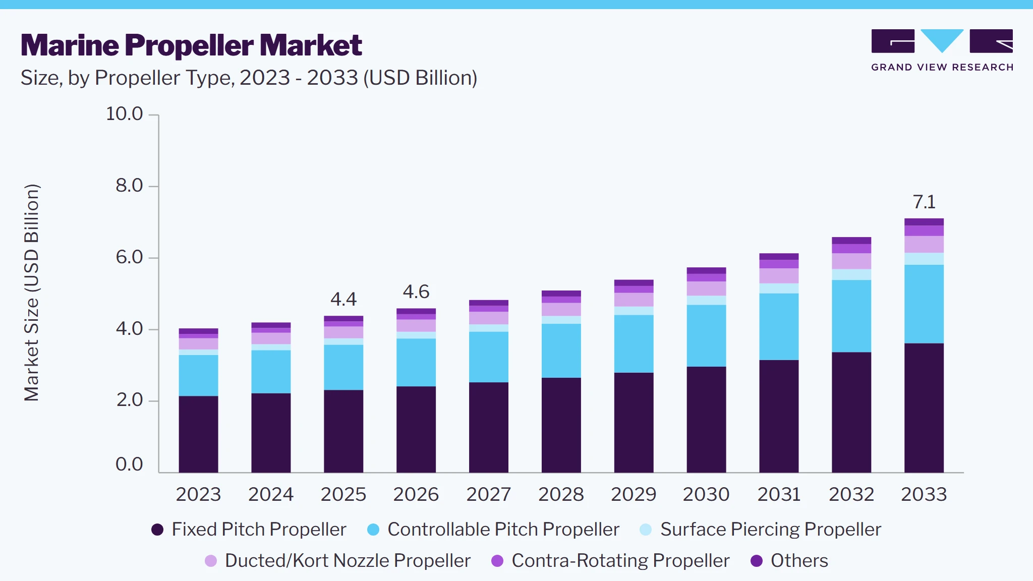Marine propeller market size and growth forecast (2023-2033)