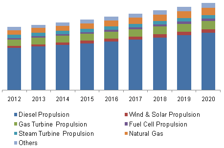 Global marine propulsion engines market by product (USD Million), 2012 - 2020