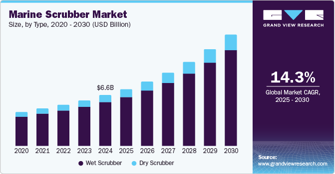 Marine Scrubber Market Size by Type, 2020 - 2030 (USD Billion)