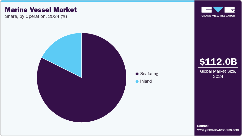 Marine Vessel Market Share