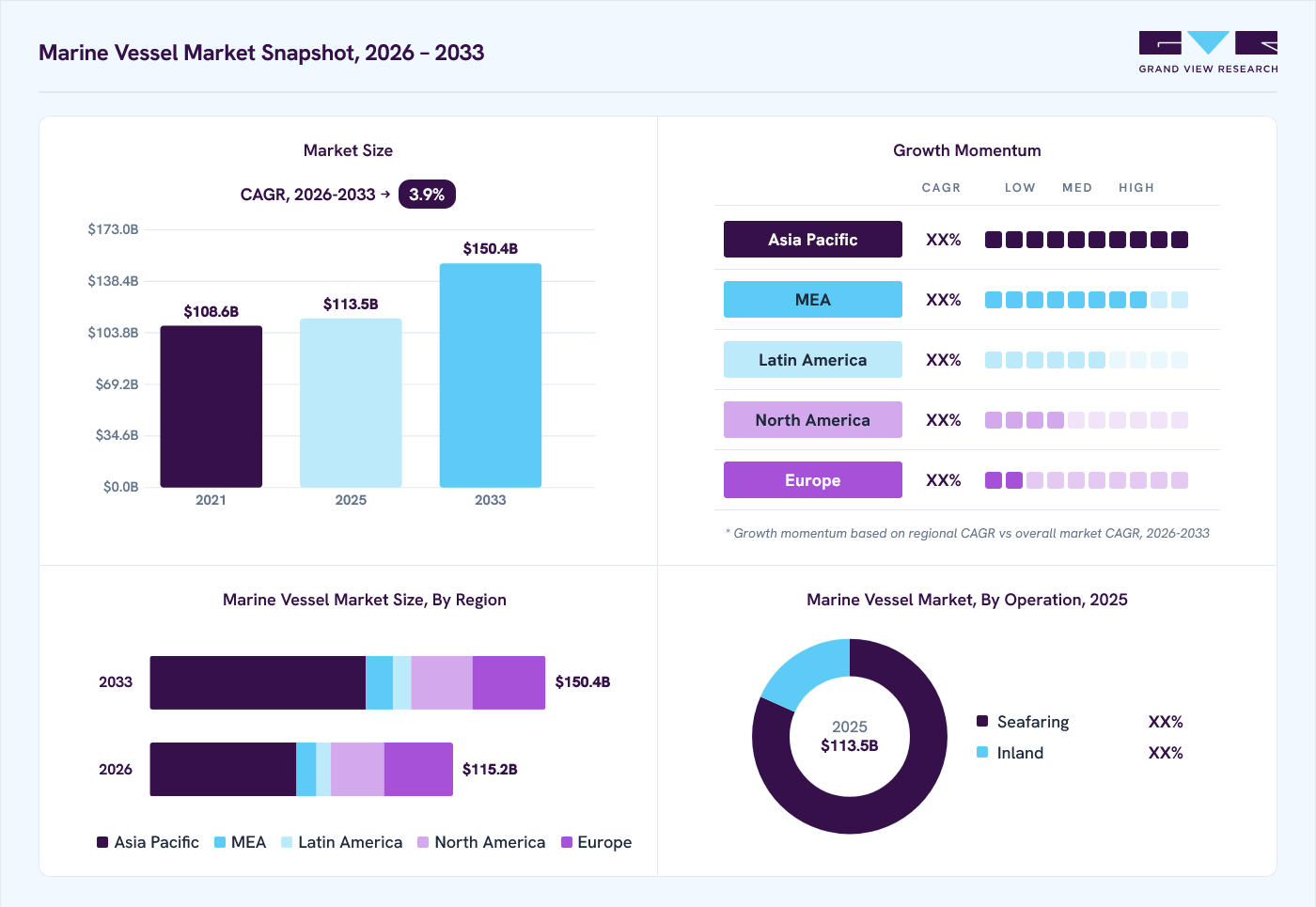 Marine vessel market overview: Grand View Research estimates the global market size at USD 113.5 billion in 2025, projected to grow from USD 115.2 billion in 2026 to USD 150.4 billion by 2033 at a 3.9%	 CAGR, with regional growth momentum.