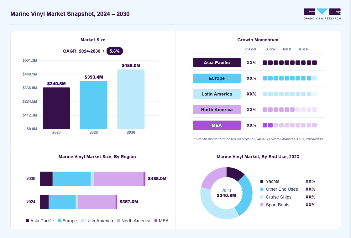 Marine vinyl market overview: Grand View Research estimates the global market size at USD 340.80 million in 2023, projected to grow from USD 393.4 million in 2026 to USD 488.02 million by 2030 at a 5.3% CAGR, with regional growth momentum.