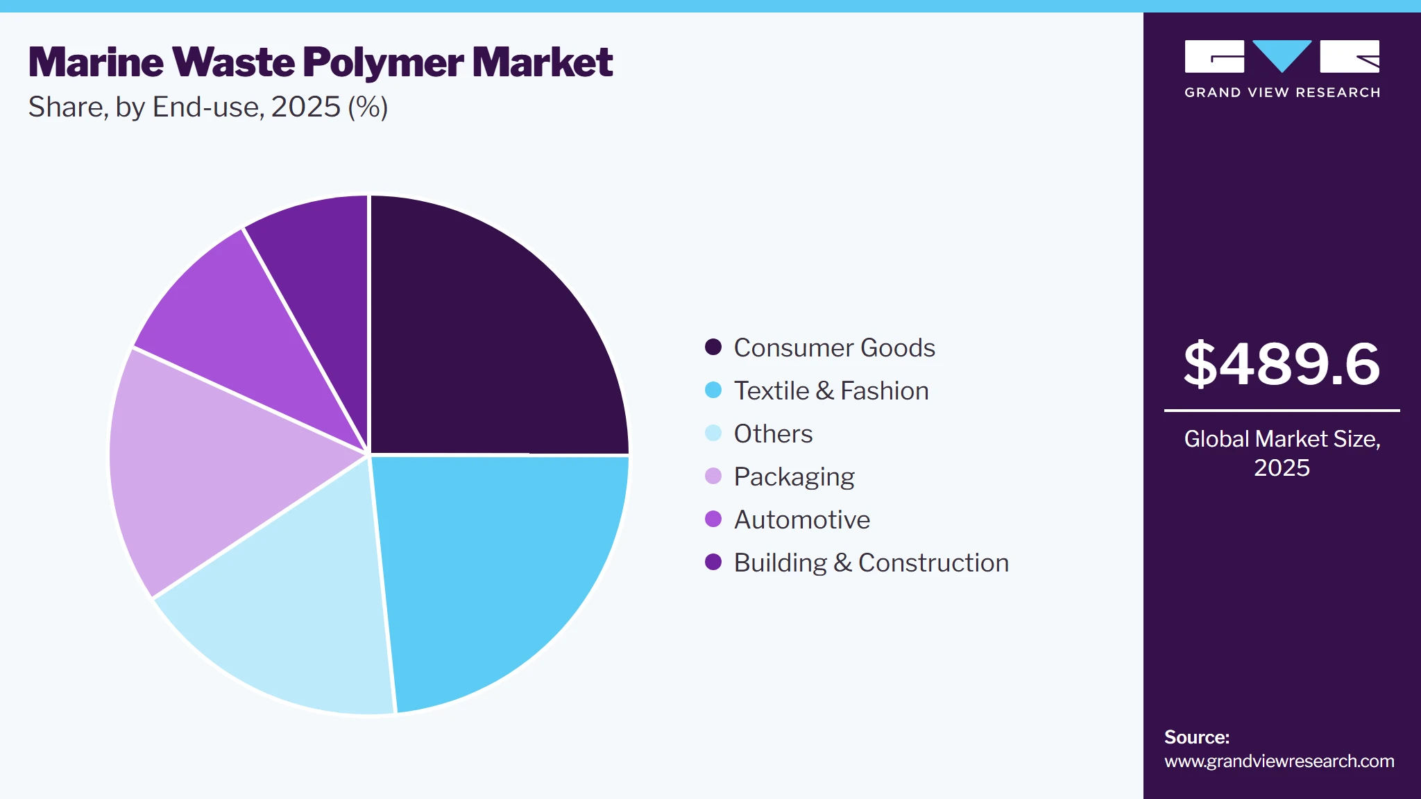 Marine Waste Polymer Market Share