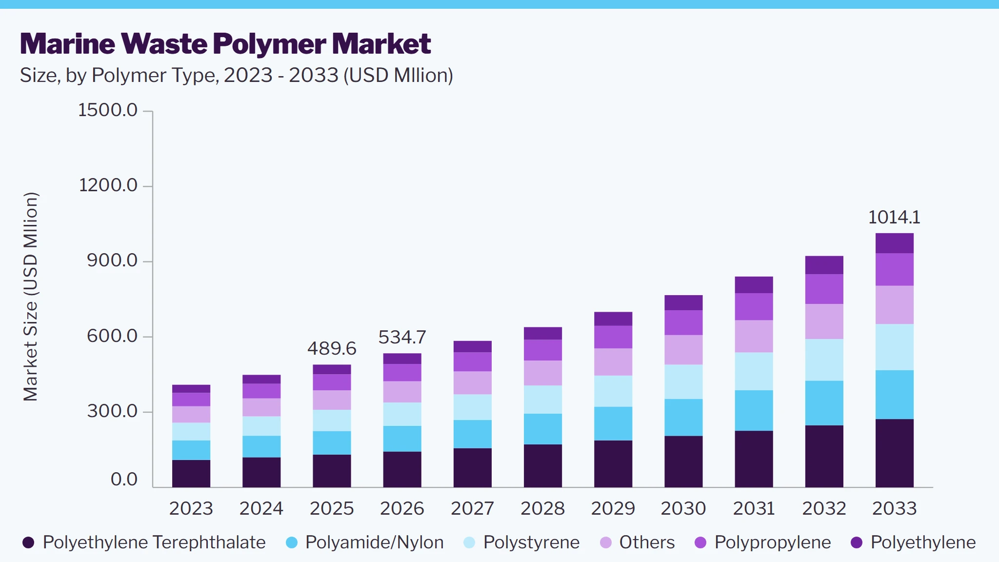 Marine waste polymer market size and growth forecast (2023-2033)