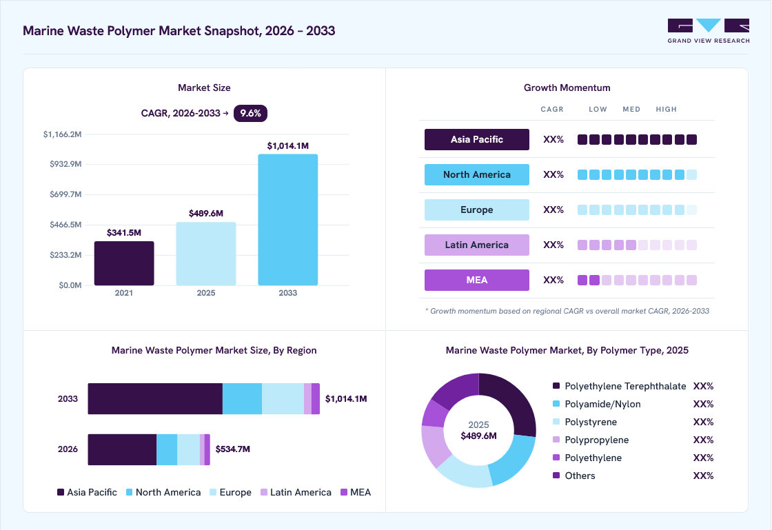 Marine waste polymer market overview: Grand View Research estimates the global market size at USD 489.6 million in 2025, projected to grow from USD 534.7 million in 2026 to USD 1,014.1 million by 2033 at a 9.6% CAGR, with regional growth momentum.