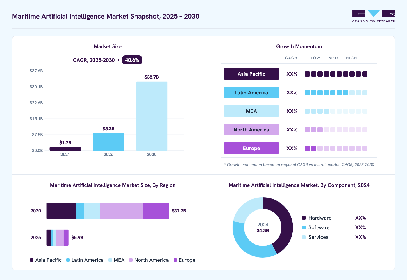 Maritime artificial intelligence market overview: Grand View Research estimates the global market size at USD 4.3 billion in 2024, projected to grow from USD 8.3 billion in 2026 to USD 32.7 billion by 2030 at a 40.6% CAGR, with regional growth momentum.