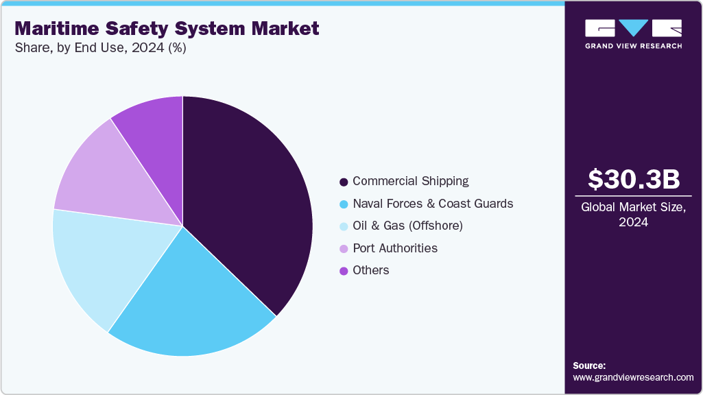 Maritime Safety System Market Share Maritime Safety System Market Share