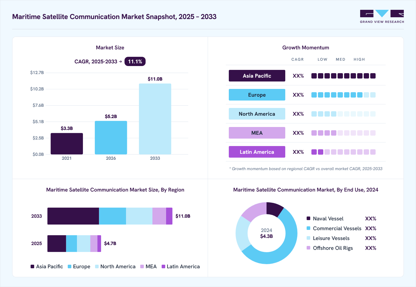 Maritime satellite communication market overview: Grand View Research estimates the global market size at USD 4.3 billion in 2024, projected to grow from USD 5.2 billion in 2026 to USD 11.0 billion by 2030 at a 11.1% CAGR, with regional growth momentum.
