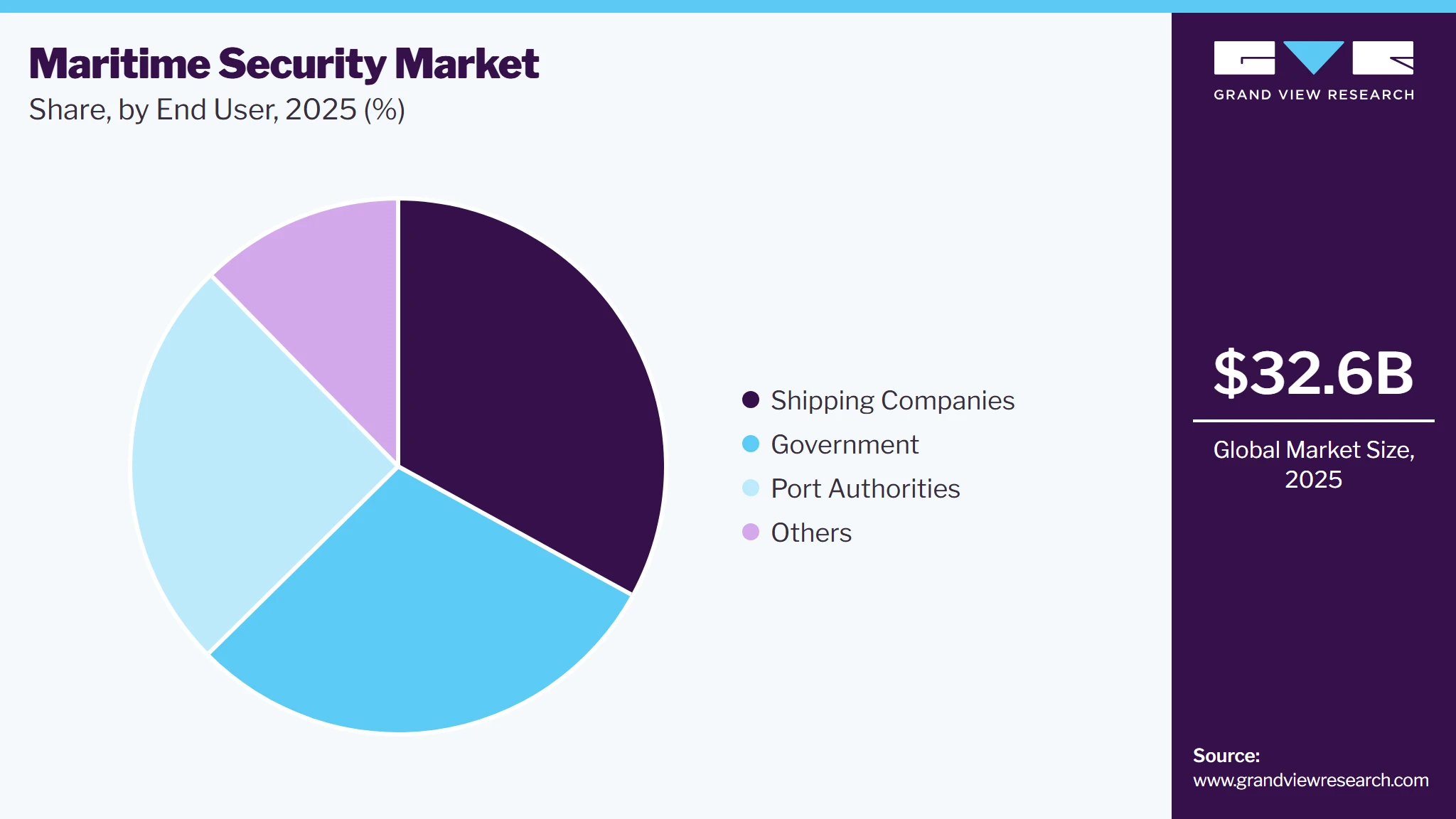 Maritime Security Market Share Maritime Security Market Share