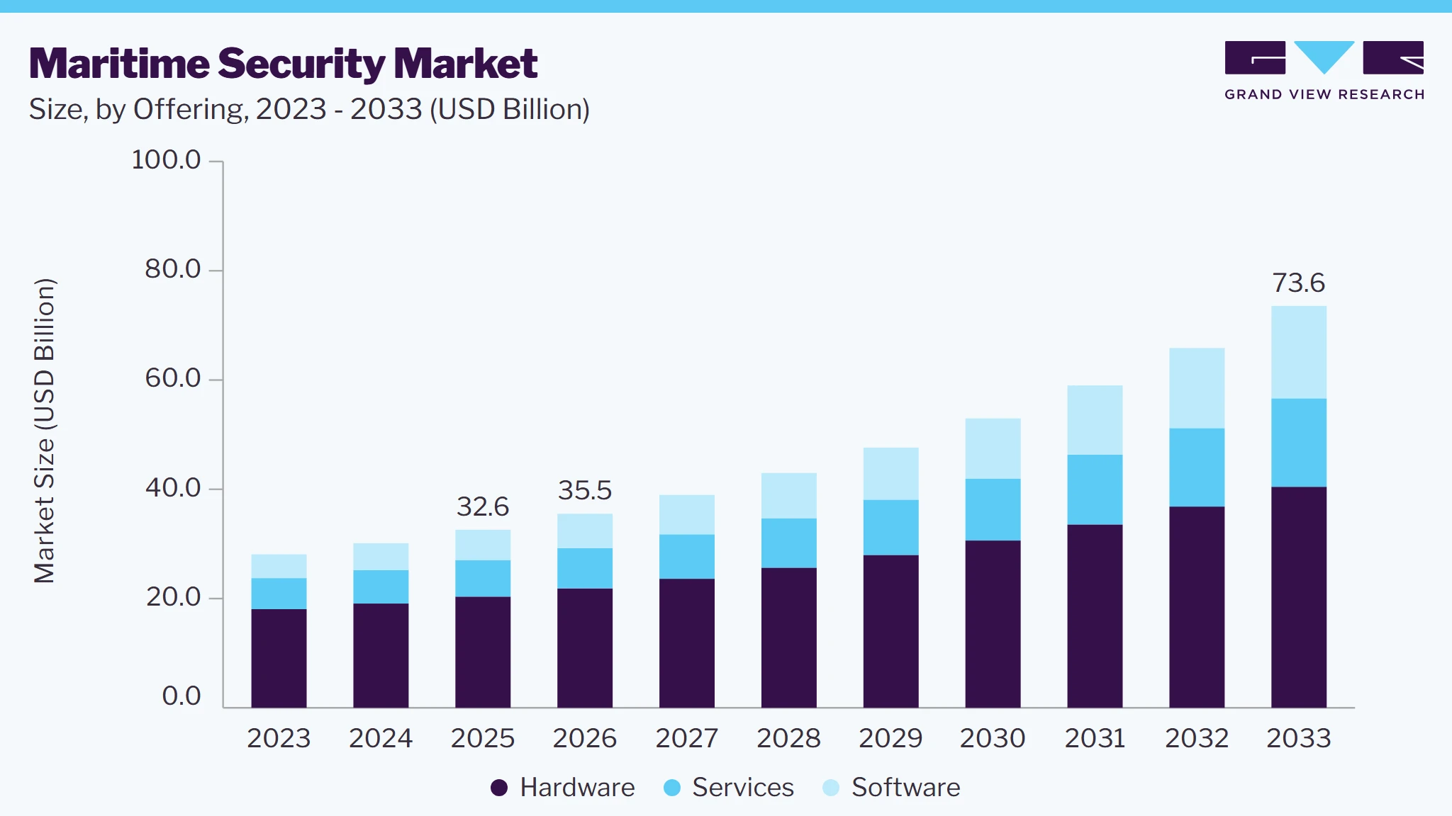 Maritime security market size and growth forecast (2023-2033) Maritime security market size and growth forecast (2023-2033)