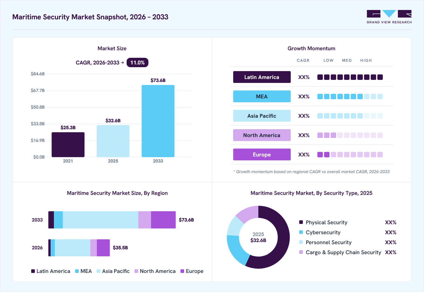 Maritime security market overview: Grand View Research estimates the global market size at USD 32.6 billion in 2025, projected to grow from USD 35.5 billion in 2026 to USD 73.6 billion by 2033 at a 11.0% CAGR, with regional growth momentum.