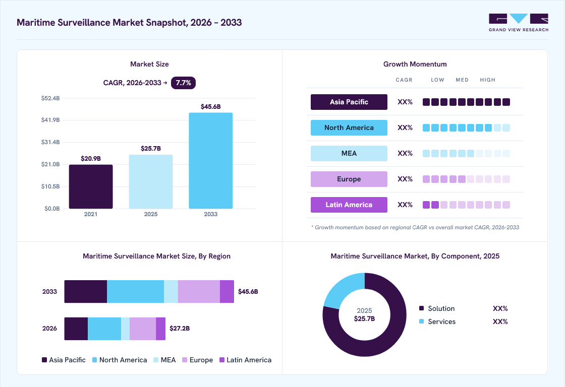 Maritime Surveillance market overview: Grand View Research estimates the global market size at USD 25.7 billion in 2025, projected to grow from USD 27.2 billion in 2026 to USD 45.6  billion by 2033 at a 7.7% CAGR, with regional growth momentum.