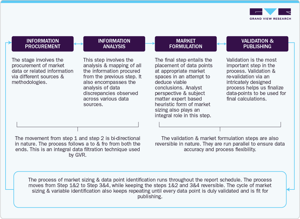 Market Estimation Process