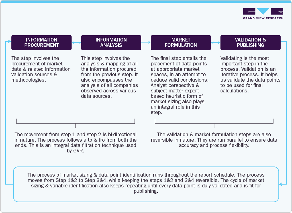 Market Estimation Process