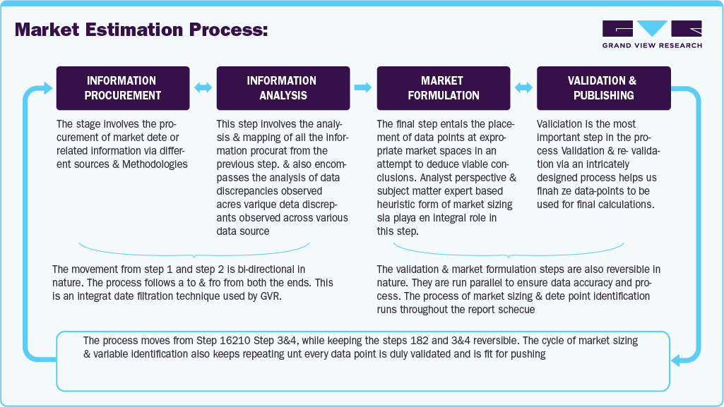 Market Estimation Process