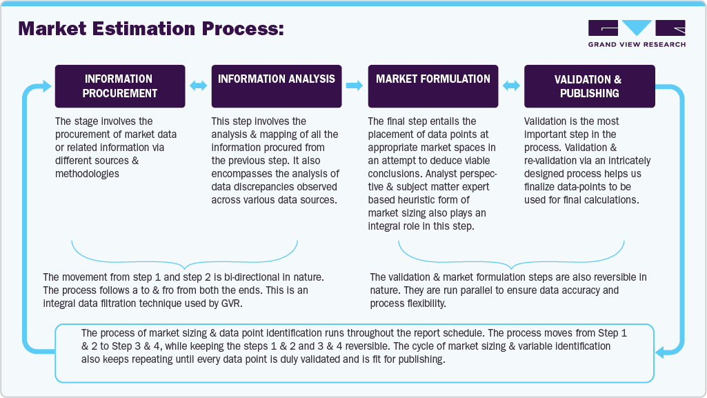 Market Estimation Process Market Estimation Process