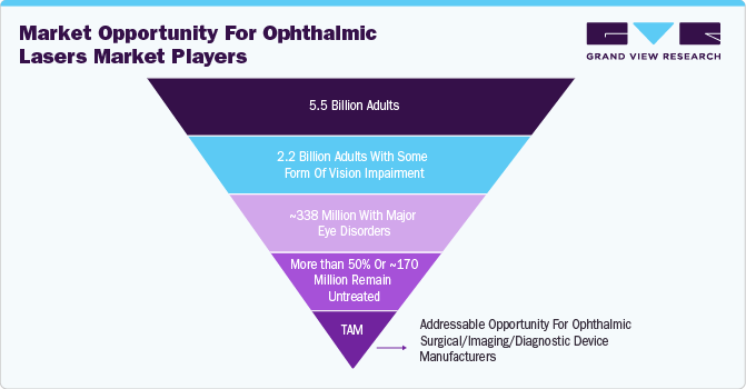 Market Opportunity for Ophthalmic Lasers Market Players