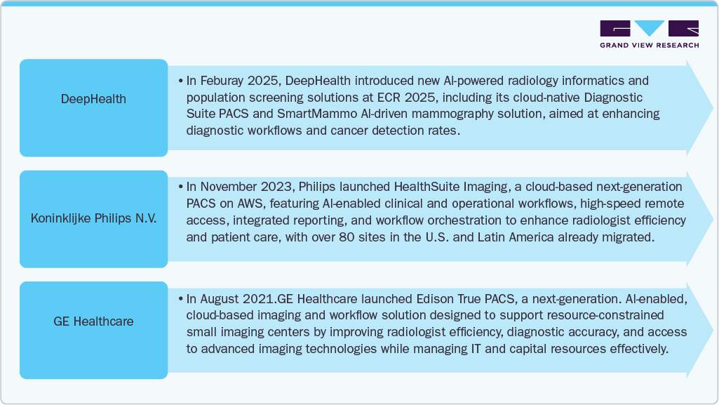 Market Players In The Specialty PACS Space