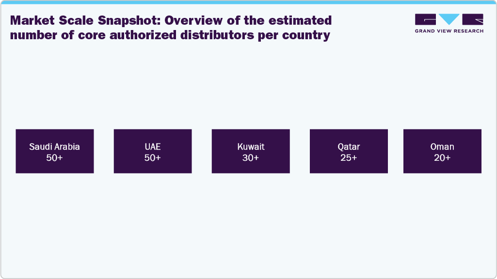 Market Scale Snapshot: Overview of the estimated number of core authorized distributors per country