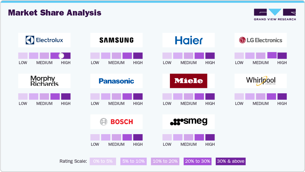 Market Share Analysis:Household Kitchen Appliances Market Market Share Analysis:Household Kitchen Appliances Market