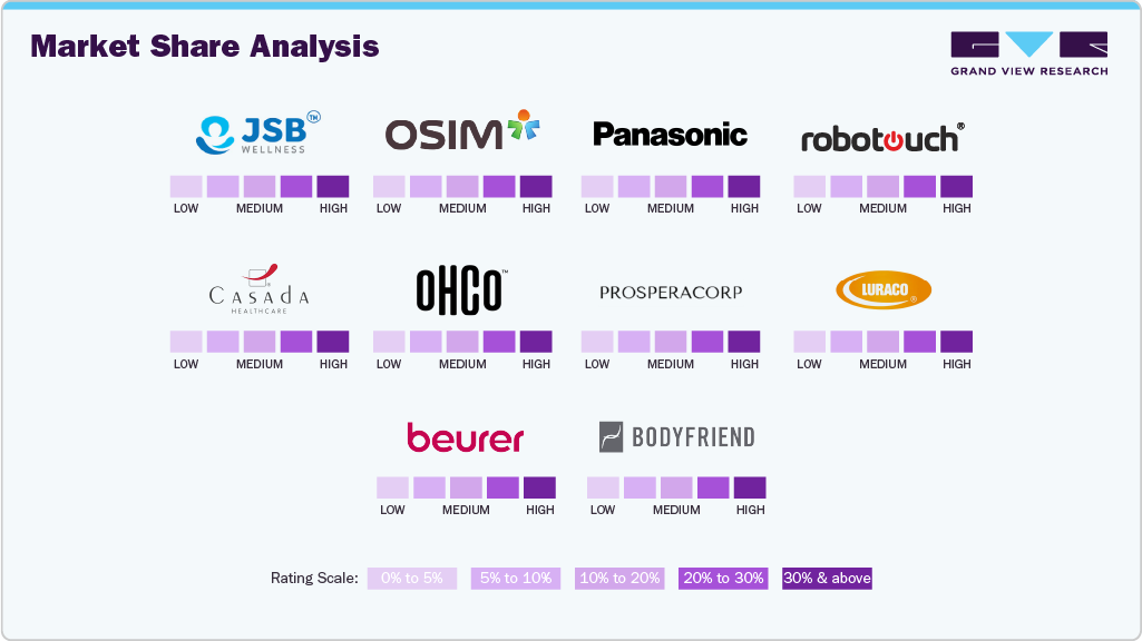 Market Share Analysis