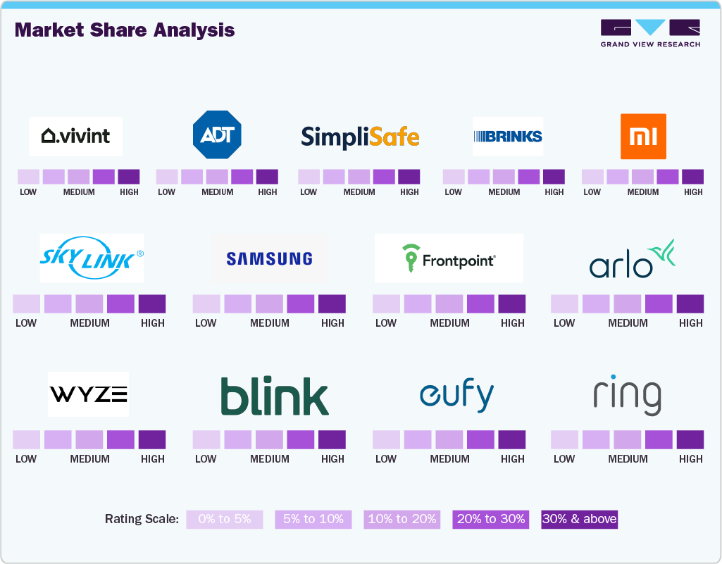 Market Share Analysis - Smart Home Security Camera Market Market Share Analysis - Smart Home Security Camera Market